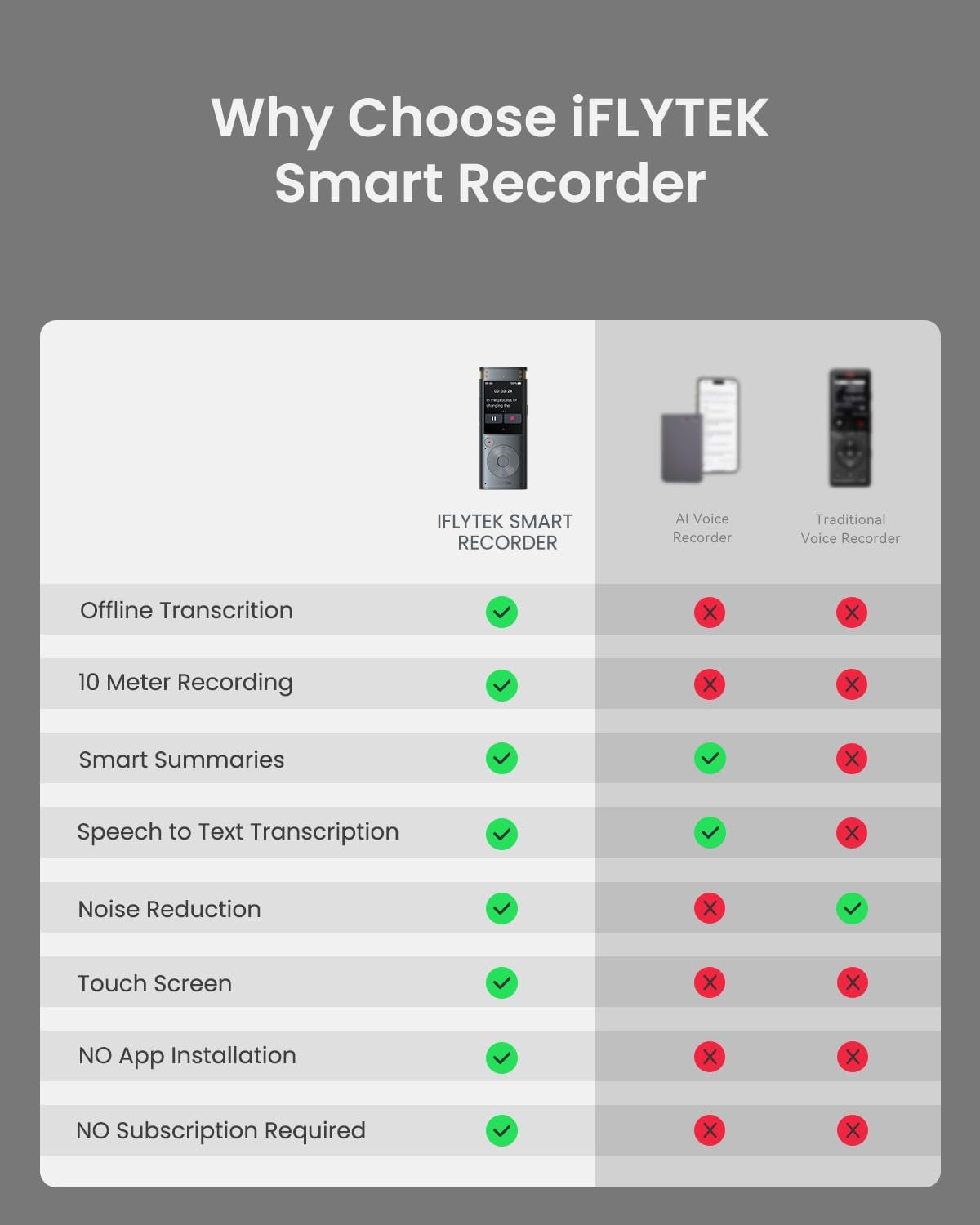 Offline Voice Recorder with Playback, Secure Digital Recorder with AI Transcription, 5-Language Voice-To-Text, Noise Reduction, AI Voice Recorder for Meetings, Interviews, Learning