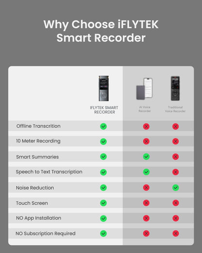 Offline Voice Recorder with Playback, Secure Digital Recorder with AI Transcription, 5-Language Voice-To-Text, Noise Reduction, AI Voice Recorder for Meetings, Interviews, Learning