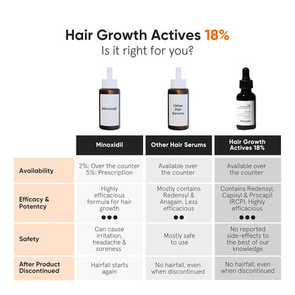 Hair Density Serum 18% | with Procapil, Capixyl, Redensyl, Anagain & Baicapil for Hair Fall Control | Women & Men | 30 Ml